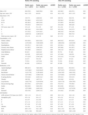 Statin uses in adults with non-dialysis advanced chronic kidney disease: Focus on clinical outcomes of infectious and cardiovascular diseases